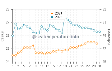 La Mancha water temp chart in December