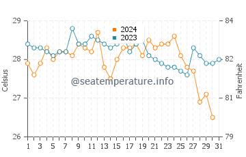 La Manzanilla water temp chart in December