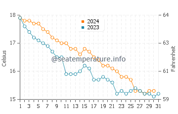 Wassertemperatur La Marinedda im Dezember