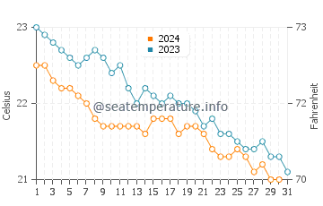 La Matanza De Acentejo water temp chart in December