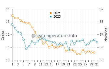 Temperature dell'acqua a La Palmyre a dicembre
