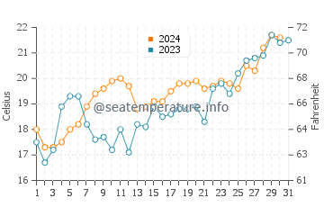 Temperature dell'acqua a La Paloma a dicembre
