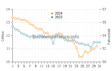 Wassertemperatur La Palue im Dezember