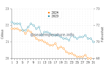 La Pared water temp chart in December