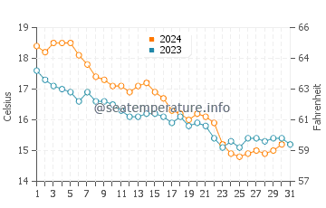 Wassertemperatur La Pelosa im Dezember