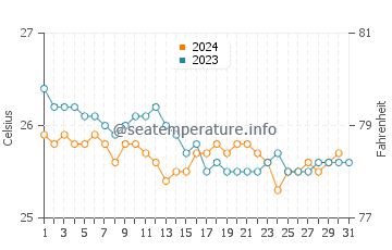 La Perouse Bay water temp chart in December
