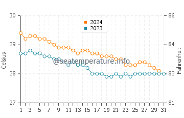 Wassertemperatur La Plaine im Dezember