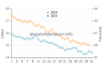 La Pola I Giverola water temp chart in December