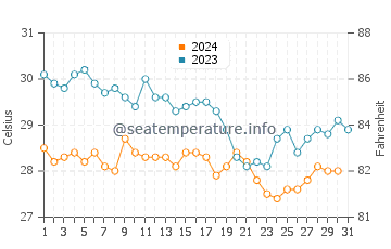 La Puntilla water temp chart in December