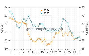 La Reforma water temp chart in December