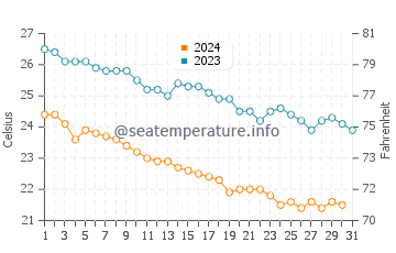 Temperatura del agua en La Ribera en diciembre
