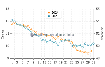 Temperatura del agua en La Richardais en diciembre