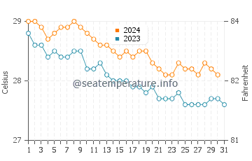 La Romana water temp chart in December