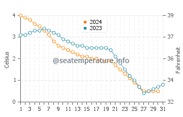 Temperature dell'acqua a La Ronge a dicembre