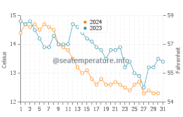 Wassertemperatur La Salie im Dezember