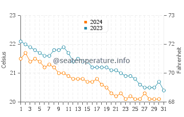 Temperatura del agua en La Santa en diciembre