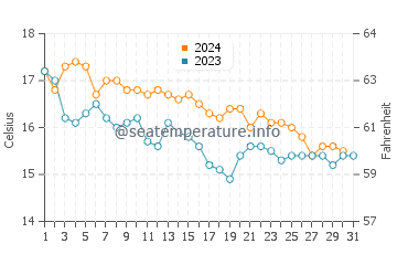 Wassertemperatur La Spezia im Dezember