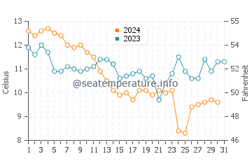 Temperature dell'acqua a La Terrière a dicembre