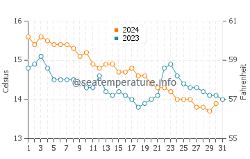 La Toja island water temp chart in December