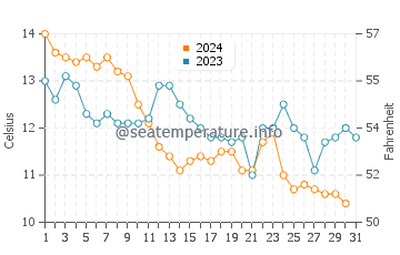 Temperature dell'acqua a La Tremblade a dicembre