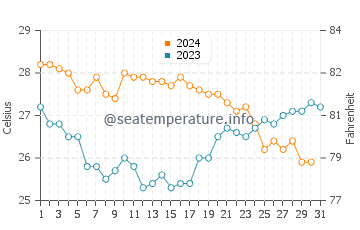 Temperature dell'acqua a La Vela de Coro a dicembre