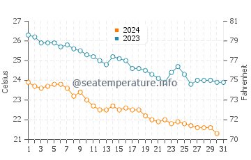 Temperatura del agua en La Ventana en diciembre