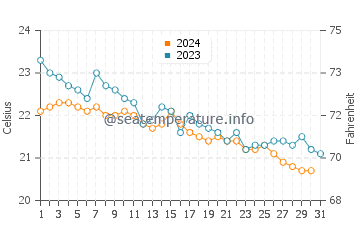 La Viuda water temp chart in December