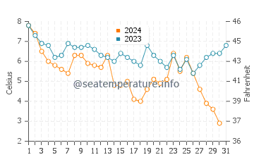 Wassertemperatur Laboe im Dezember