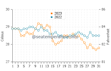 Labuan water temp chart in December