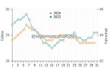 Temperatura vode u Labuhan u prosincu
