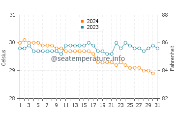 Labuhankananga water temp chart in December