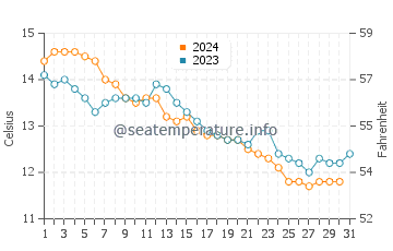 Lacanau Ocean water temp chart in December
