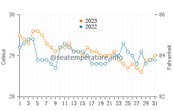 Temperatura vode u Lacaron u prosincu