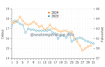 Wassertemperatur Ladispoli im Dezember