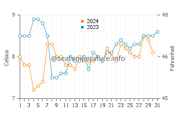 Wassertemperatur Ladner im Dezember