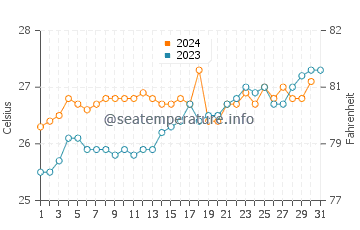 Lady Musgrave Island water temp chart in December