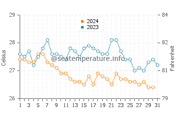 Wassertemperatur La Gi im Dezember