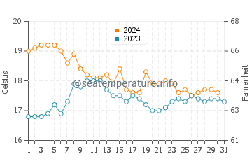Lagoa water temp chart in December