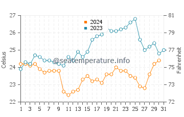 Wassertemperatur Lagoinha do Norte im Dezember