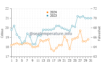 Temperature dell'acqua a Laguna Bujama a dicembre