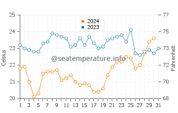 Temperature dell'acqua a Laguna a dicembre
