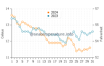 Temperature dell'acqua a Lagune du Letty a dicembre