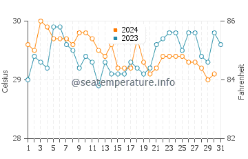 Lahad Datu water temp chart in December