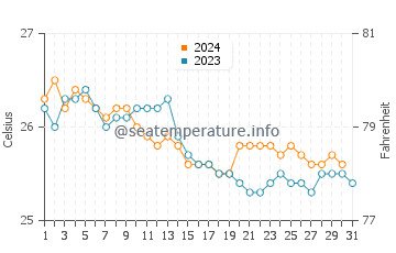 Lahaina water temp chart in December