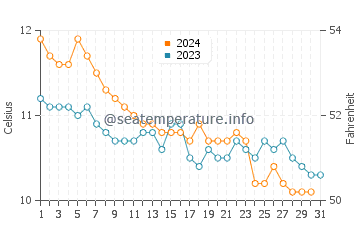 Temperature dell'acqua a Lahinch a dicembre