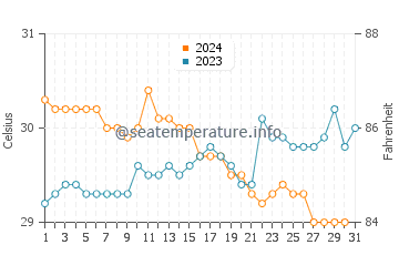 Lailunggi water temp chart in December