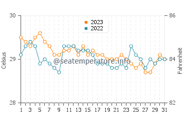 Lais water temp chart in December