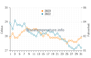 Laiya water temp chart in December