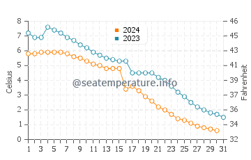 Wassertemperatur Alakölsee im Dezember