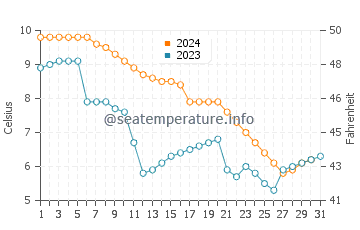 Wassertemperatur Almanor See im Dezember